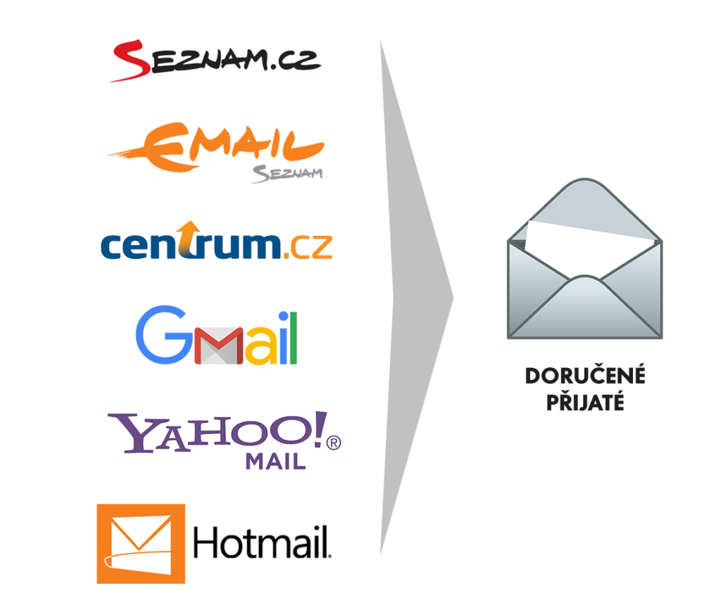 Loga e-mailových klientů a doručená pošta
