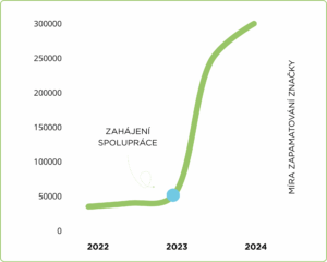 Graf nárůstu zapamatovatelnosti značky CityZen – růst z 50 tisíc lidí v roce 2023 na téměř 300 tisíc v roce 2024